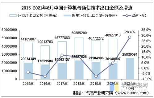 2021年6月中國計算機與通信技術(shù)出口金額統(tǒng)計分析